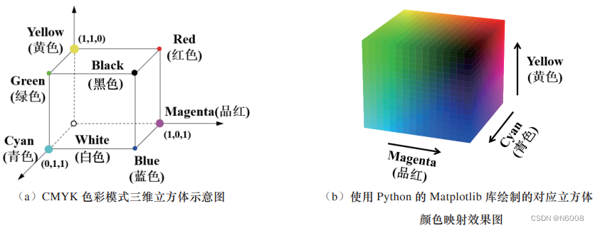 CMYK 色彩模式示意图