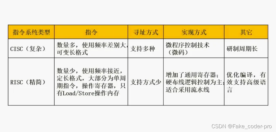 RISC和CISC的区别