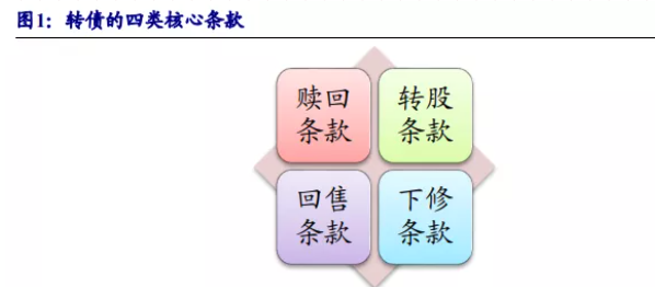 转债的四类核心条款