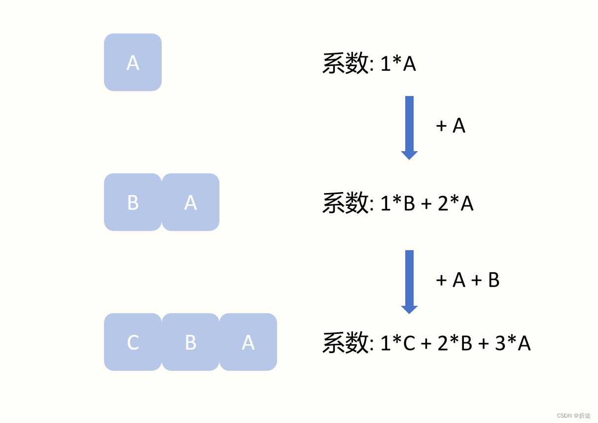 【力扣每日一题】2023.10.22 做菜顺序