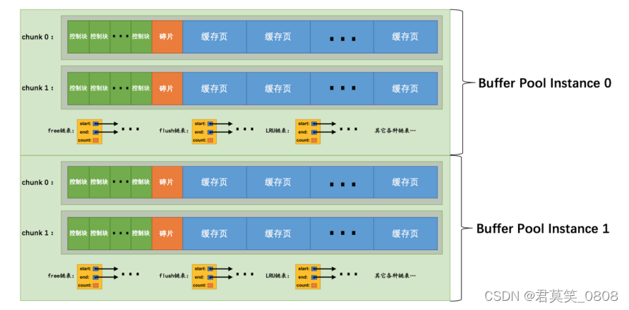 InnoDB的Buffer