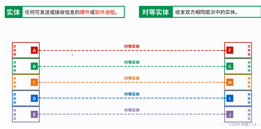 在计网中对同一个