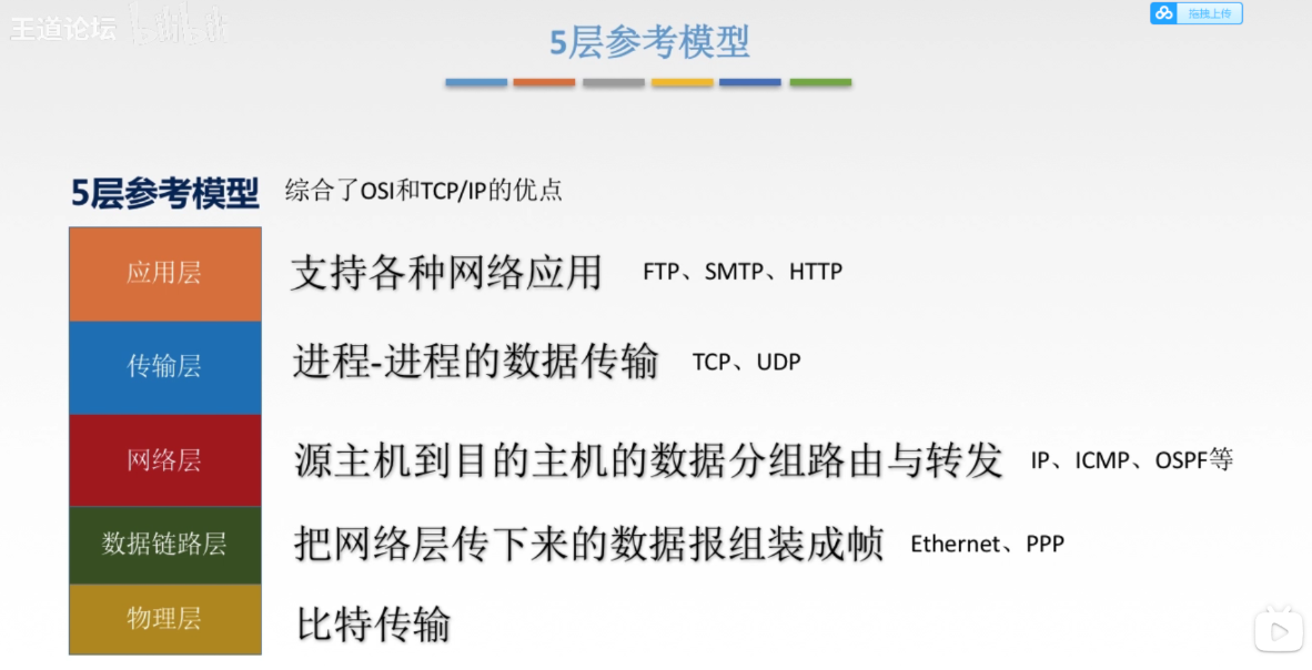 [外链图片转存失败,源站可能有防盗链机制,建议将图片保存下来直接上传(img-gkj6L5Gs-1635671459979)(计算机网络.assets/image-20211031165936443.png)]