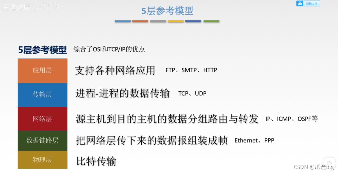 [外链图片转存失败,源站可能有防盗链机制,建议将图片保存下来直接上传(img-gkj6L5Gs-1635671459979)(计算机网络.assets/image-20211031165936443.png)]