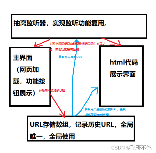 Java GUI——网页浏览器开发