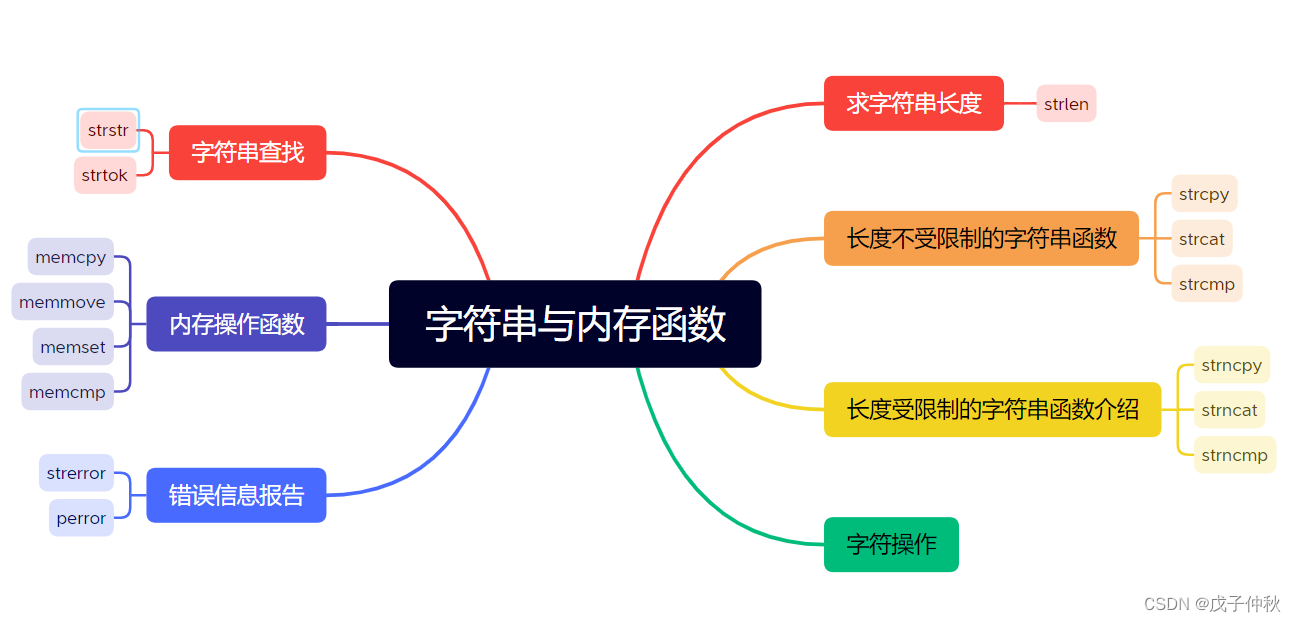 C语言-字符串+内存函数介绍与模拟实现（10）