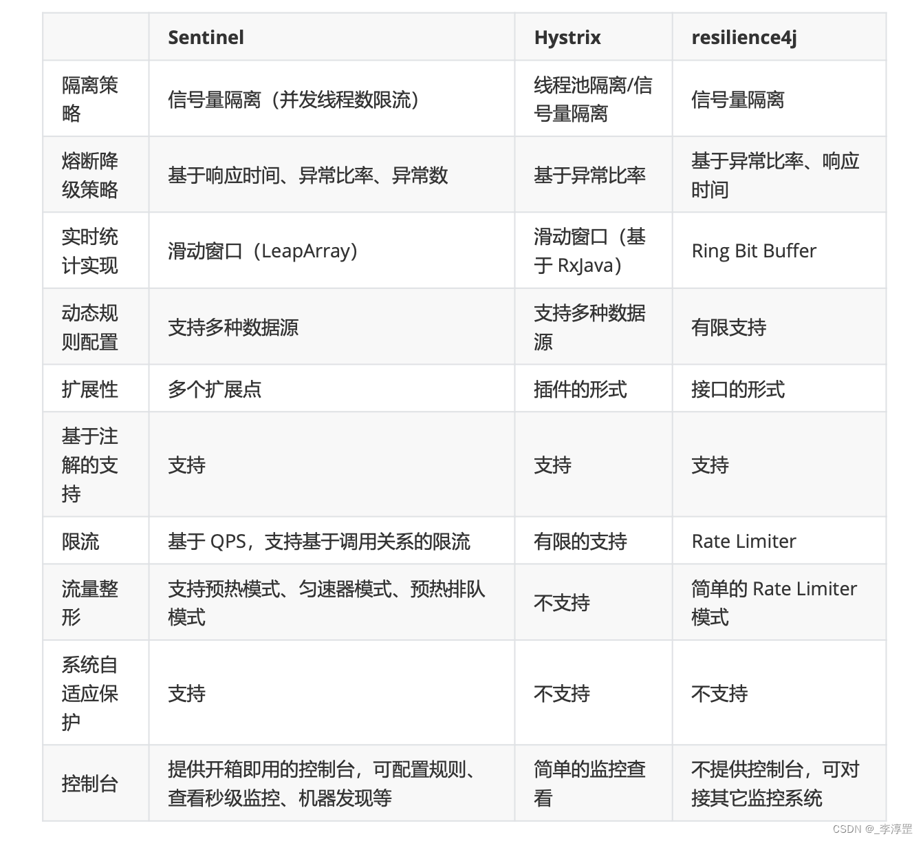 【微服务】分布式下服务调用产生的问题之服务容错