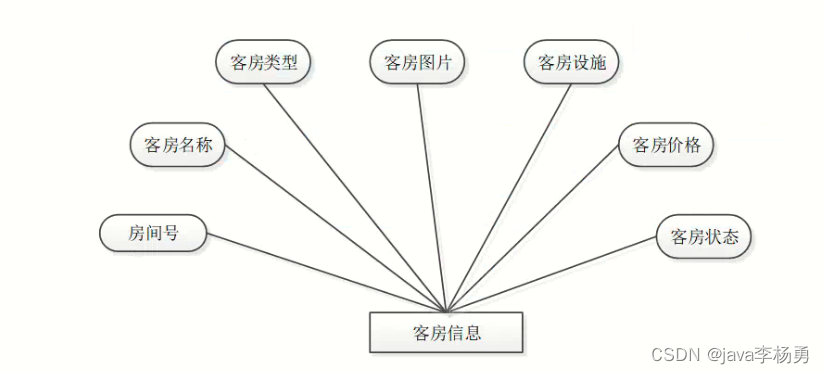 快收藏！最适合计算机大学生的Java毕业设计项目--基于Java+Spring+mybatis+vue+element实现酒店管理系统系统