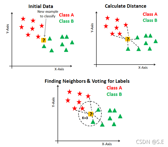 【机器学习实验一】手撕 kNN(K-Nearest Neighbor, k最邻近算法)_手撕knn-CSDN博客