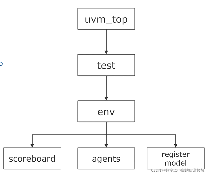Basic Uvm Component (10)UVM 环境组件结构回顾_uvm结构-CSDN博客