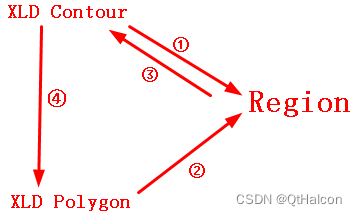 Halcon的Region和XLD相互转换