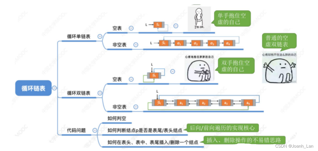 数据结构---循环链表