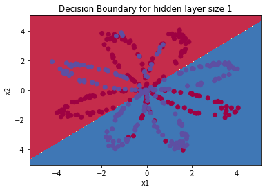山东大学人工智能导论实验四 利用神经网络分类红色和蓝色的花