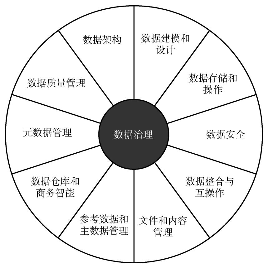 企业级数据管理——DAMA数据管理