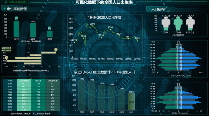 中国人口数据可视化_人口出生率预测