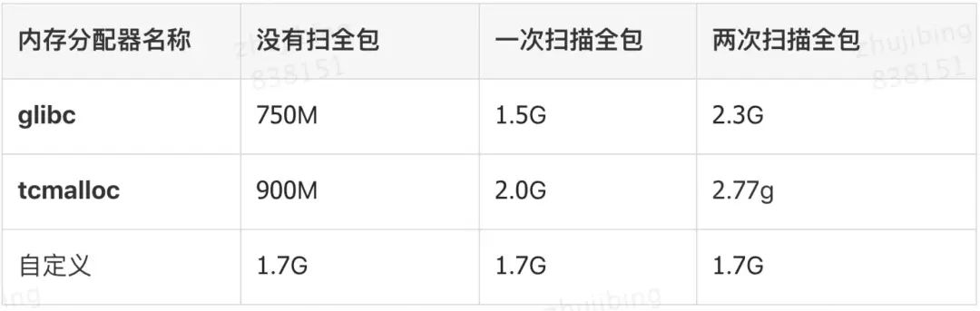 内存测试对比