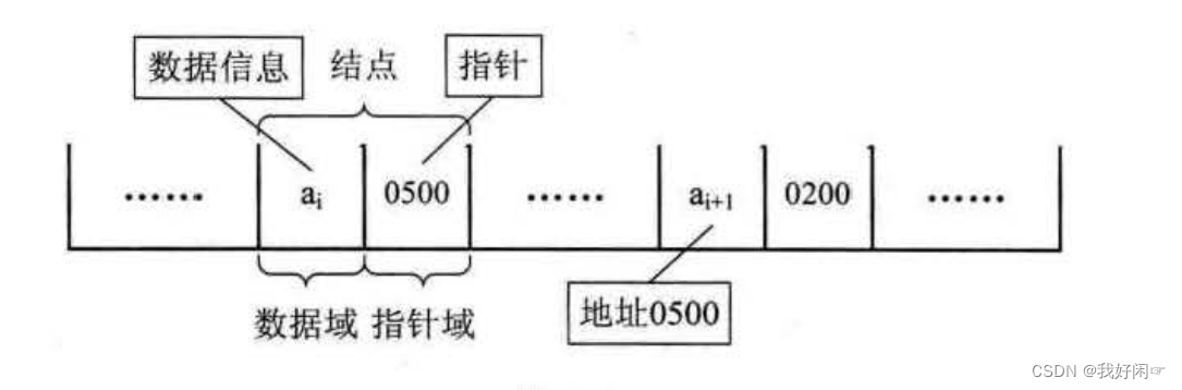 来源于大话数据结构