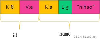 ProtcolBuffer基础原理