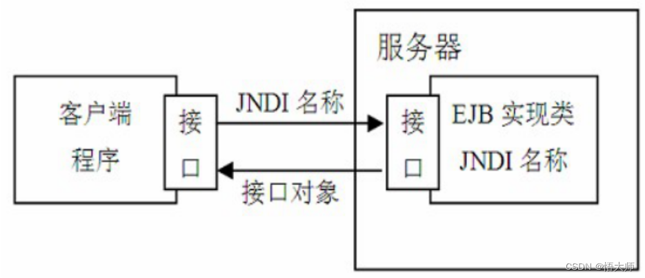 Enterprise JavaBean 简介