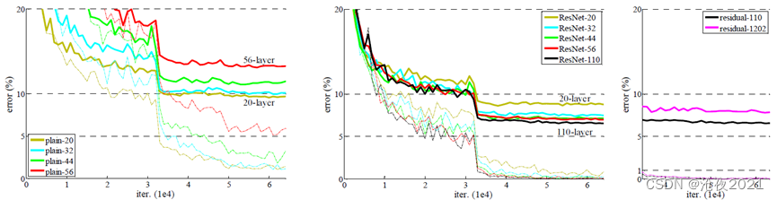图 6. CIFAR-10训练示意图。虚线表示训练误差，粗线表示测试误差。左：普通网络。plain-110 的误差高于60% 不显示。中间：ResNets。右图：110层和1202层的ResNet。