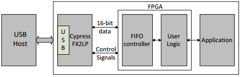 CY7C68013A芯片与FPGA