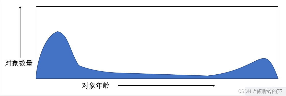 深入理解Java中的Garbage Collection_garbage collection - minor collections-CSDN博客