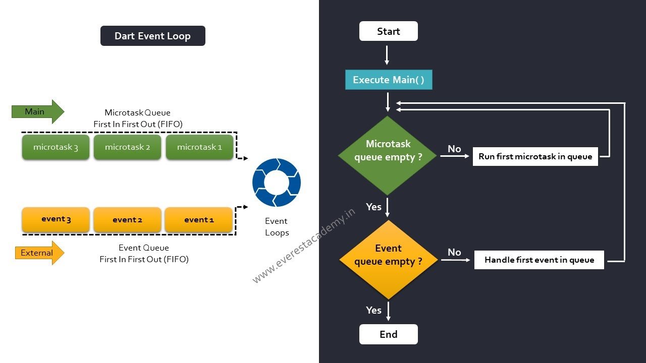 An image showing Dart’s event loop. Flutter isolate