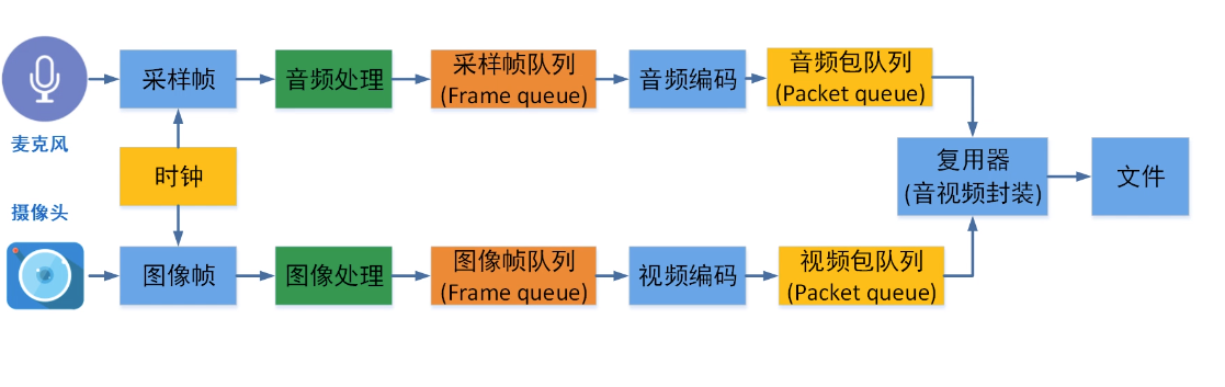 Video and audio recording process (2) - Programmer Sought