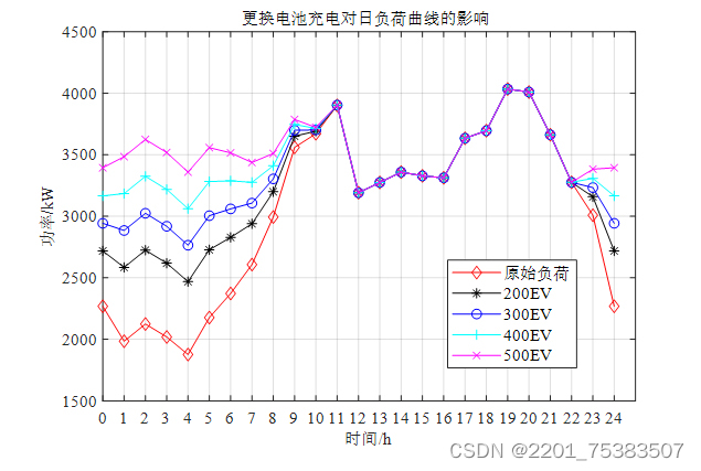 运用蒙特卡洛法模拟电动汽车常规充电、快速充电、更换电池充电曲线及对日负荷曲线的影响