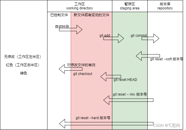 Git本地仓库各种状态解析