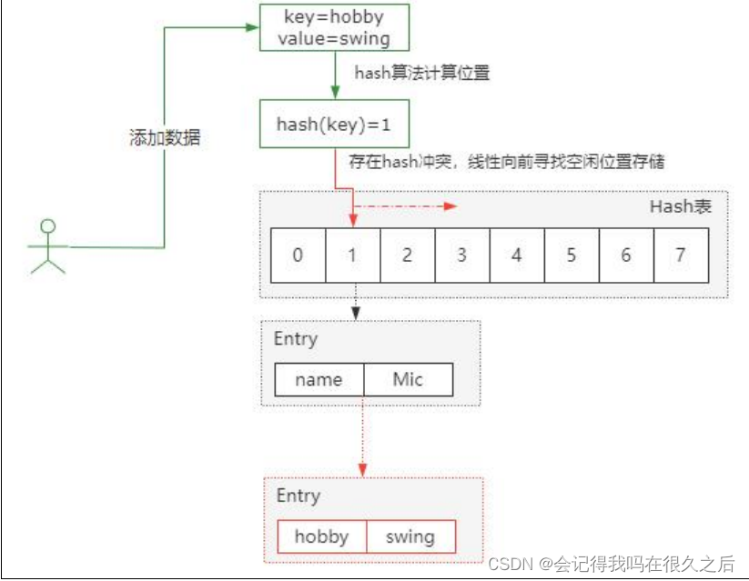 HashMap 是怎么解决哈希冲突的？