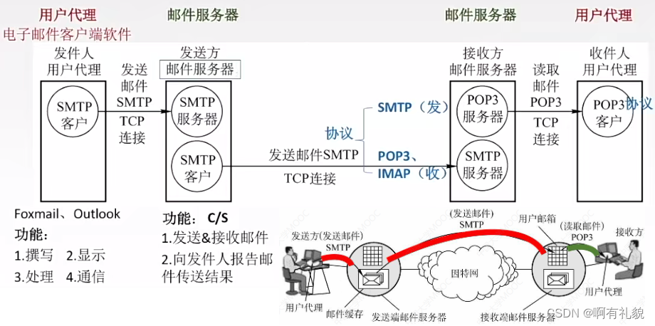 【王道·计算机网络】第六章 应用层【未完】