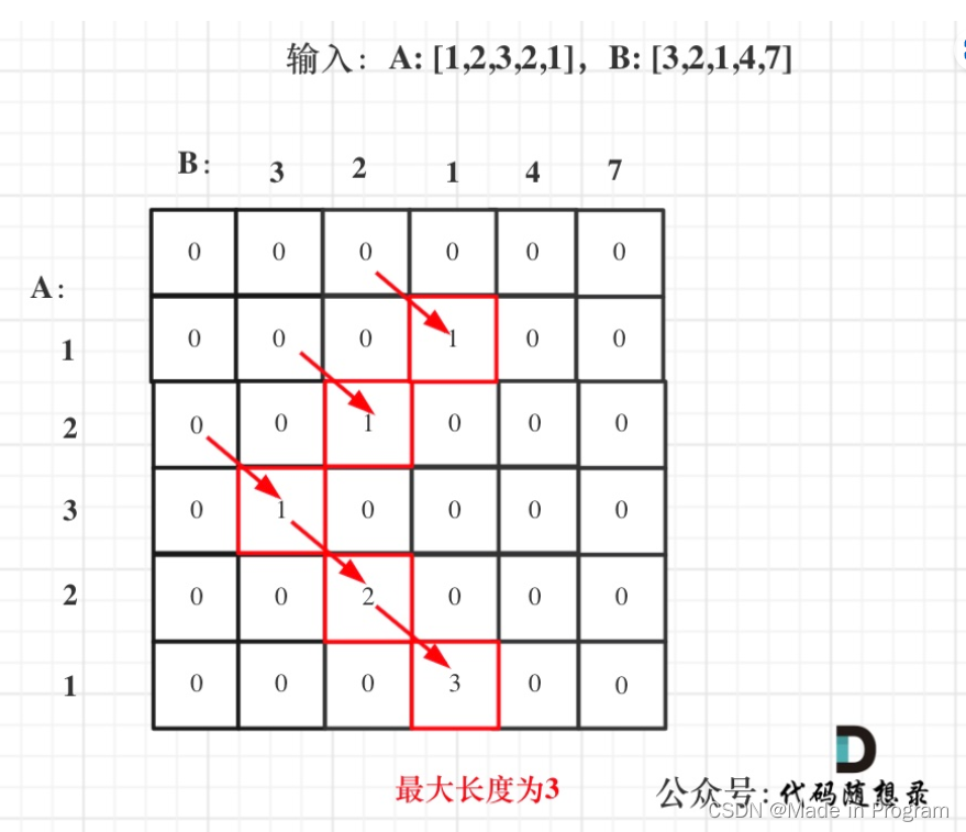 代码随想录刷题记录day46 最长递增子序列+最长连续递增序列+最长重复子数组