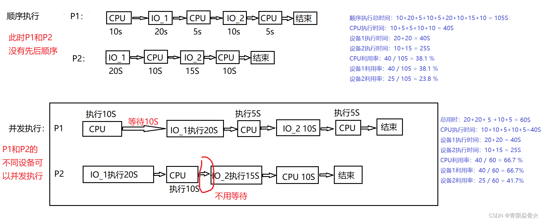 [External link picture transfer failed, the source site may have an anti-leeching mechanism, it is recommended to save the picture and upload it directly (img-CArlLObN-1641210598973) (E:\Documents and PPT\Junior Course Learning\Operating System\Pictures\First The first question of Chapter \Unit Test 1.png)]