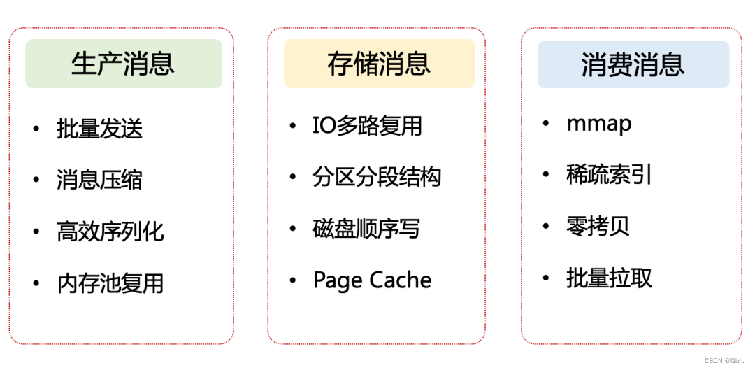 kafka消费快