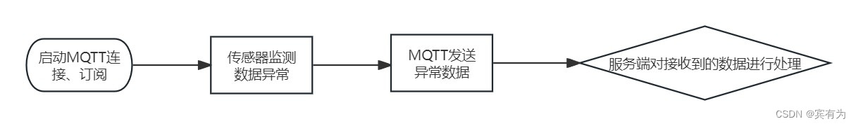 【Android】MQTT