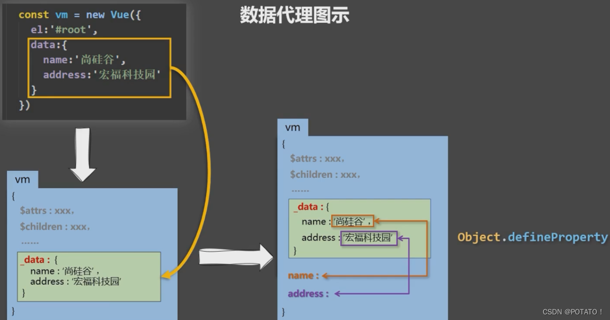 Vue2-简介、模板语法、数据绑定、MVVM、数据代理、事件处理