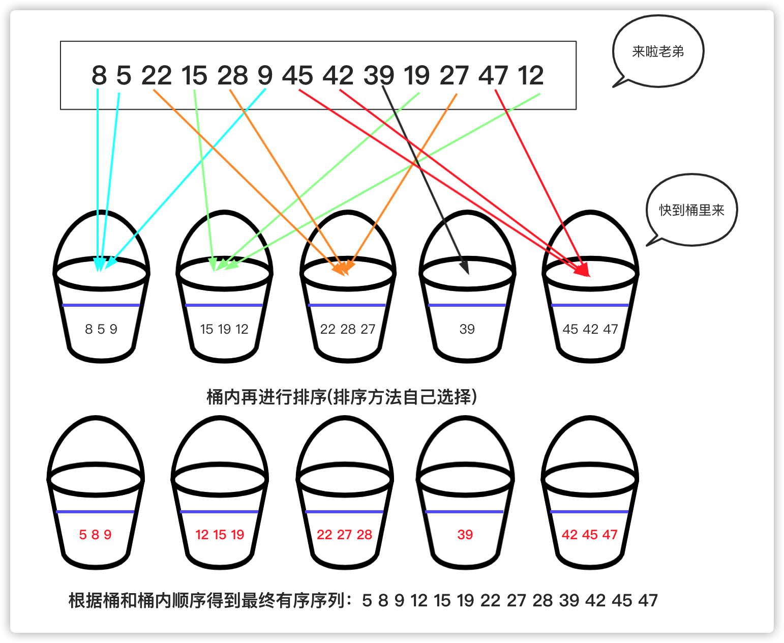 【数据结构与算法】常见排序算法