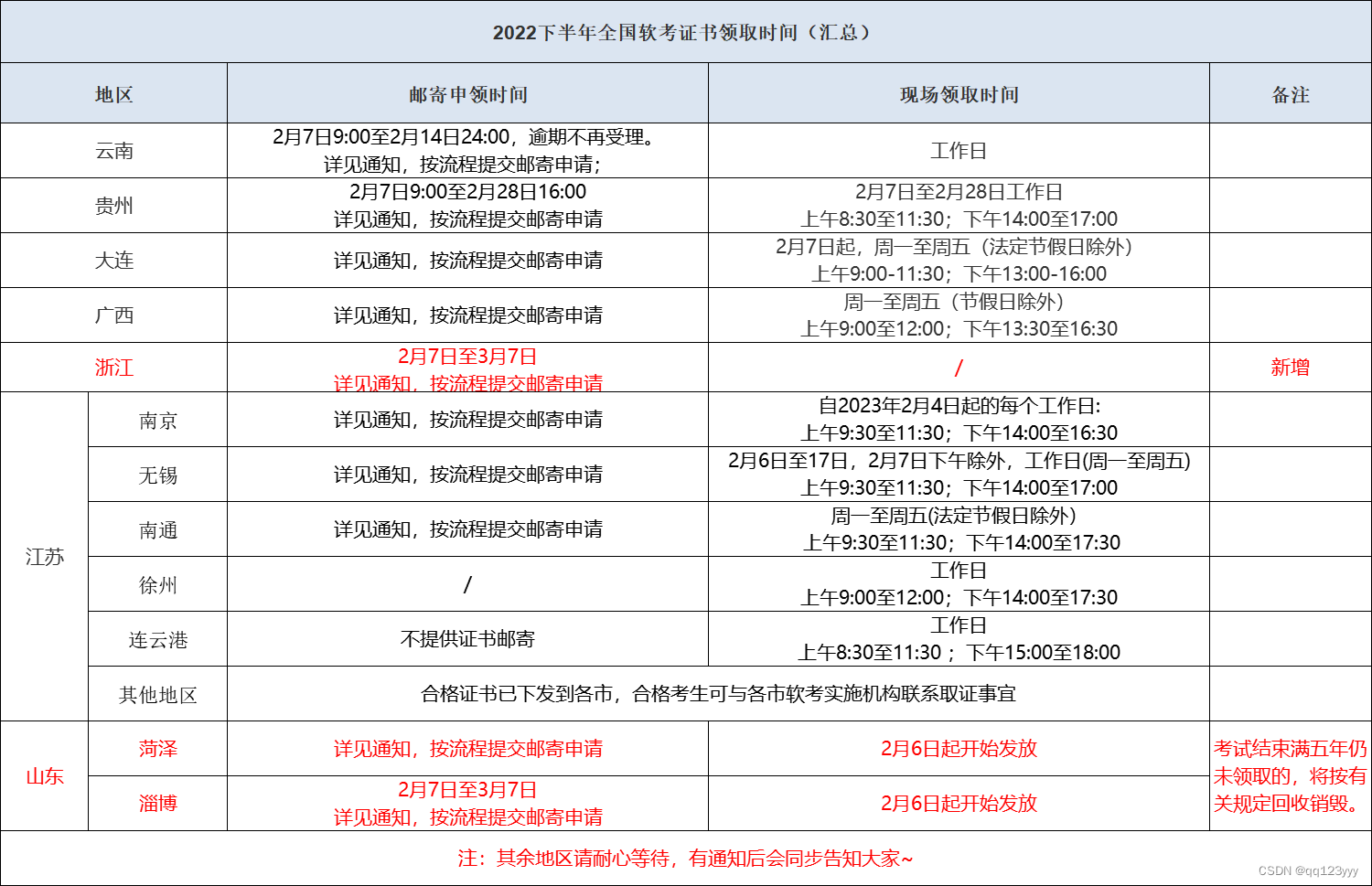 2022年11月软考领证通知