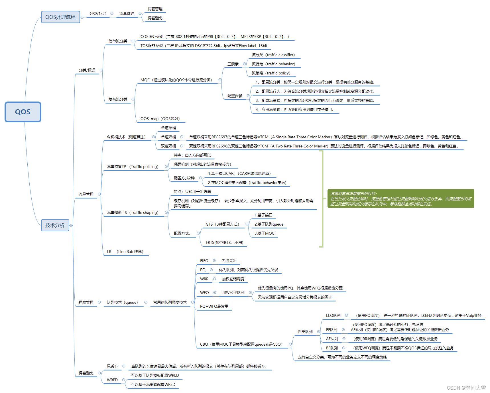 Qos介绍及功能-＞分类标记-＞流量管理（令牌桶）-＞拥塞管理与拥塞避免
