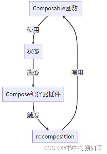 Jetpack compose——深入了解recomposition的工作原理