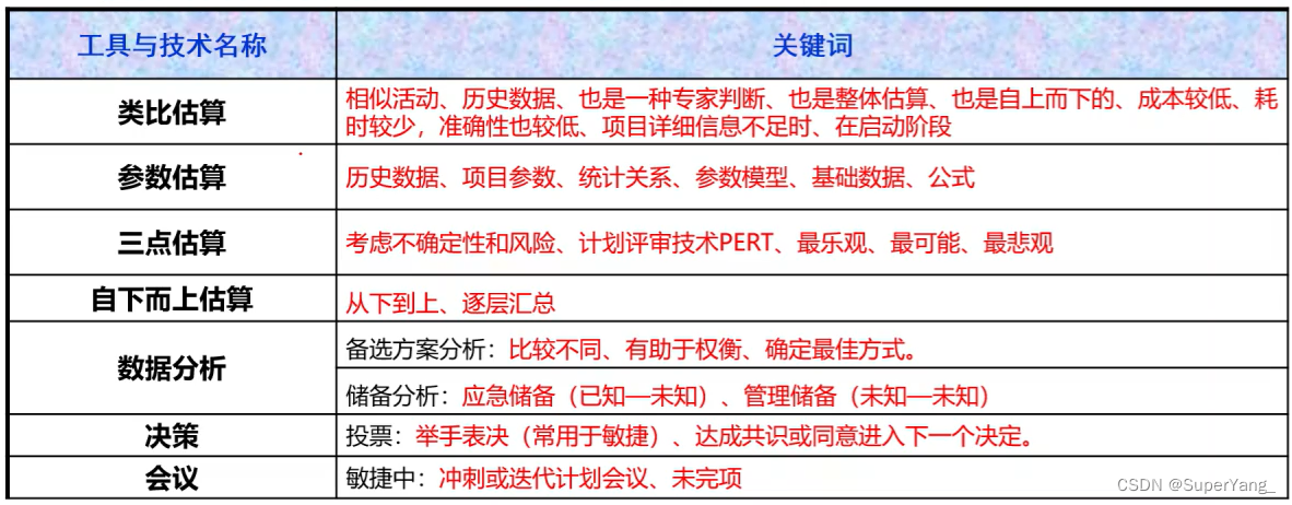 PMP项目管理-[第六章]进度管理