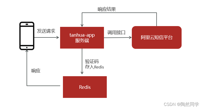 【探花交友】day01—项目介绍与环境搭建