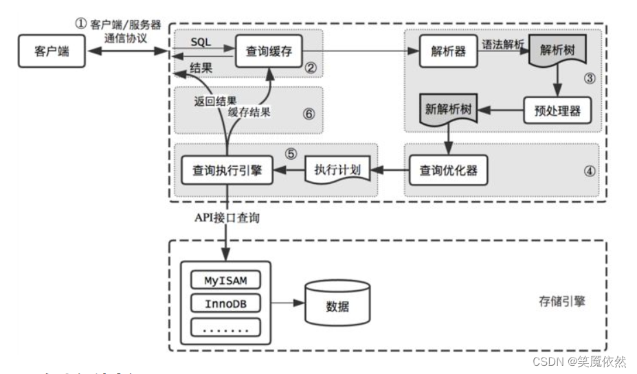 MySQL关系型数据库管理系统_day02