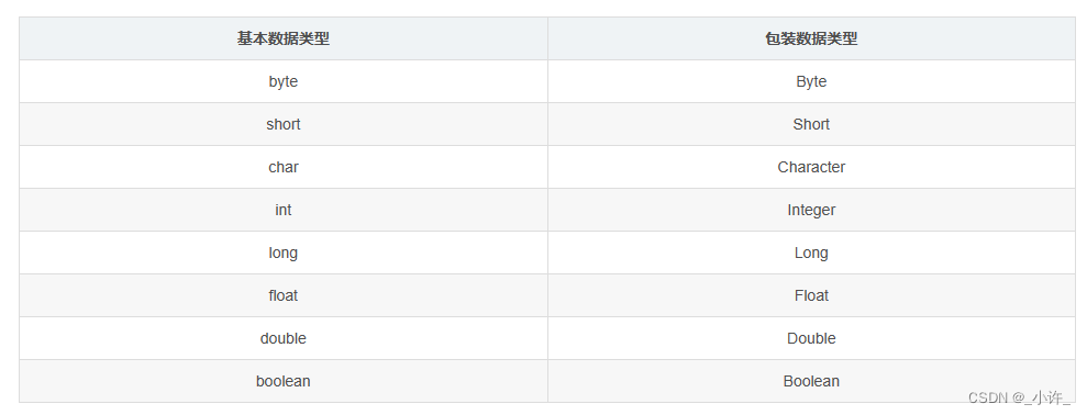 Java基本数据类型及其包装类