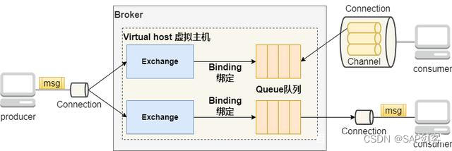 【ABAP】SAP发送消息至RabbitMQ