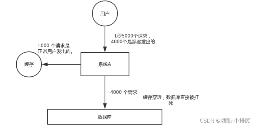 NoSQL之redis缓存雪崩、穿透、击穿概念解决办法