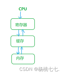 动态内存管理❀C