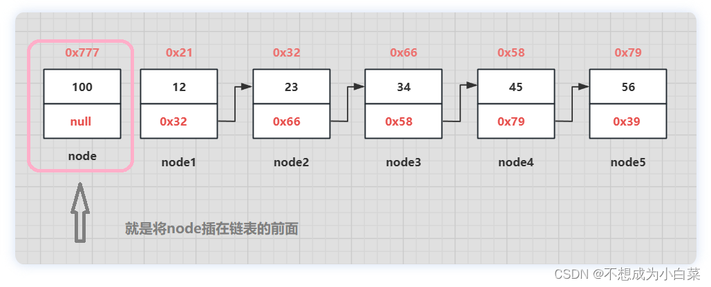 [外链图片转存失败,源站可能有防盗链机制,建议将图片保存下来直接上传(img-wq1UPcRp-1691313293625)(E:\Typora_note\数据结构笔记\Java\链表.assets\image-20230804140014328.png)]