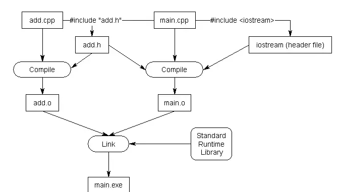 c++函数